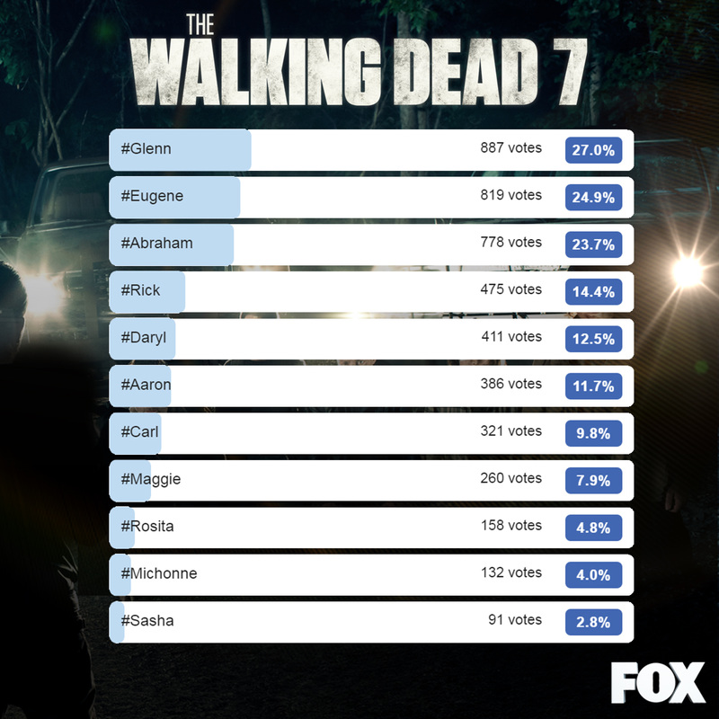 The Walking Dead 7 poll results