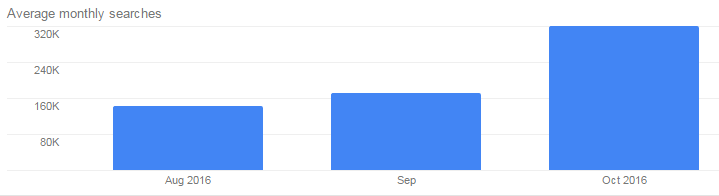 Average monthly searches for “The Riding Dead” on Google 